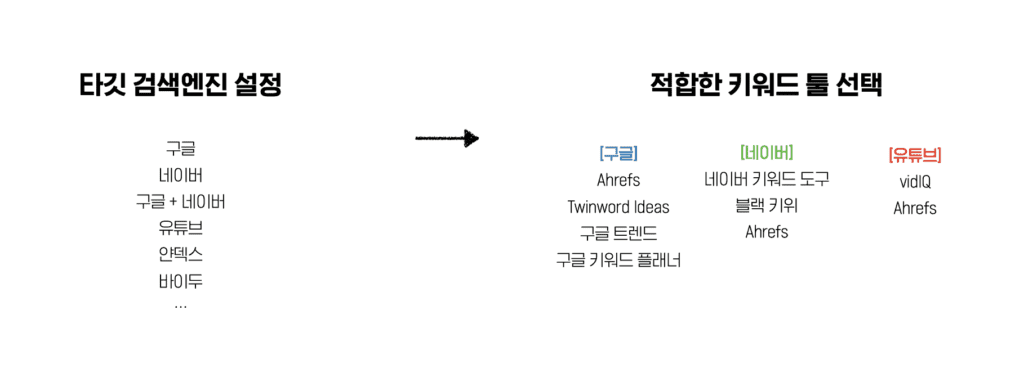 검색엔진별 활용할 수 있는 키워드 분석 도구