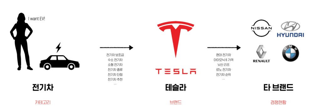 소비자 정보탐색 과정 및 키워드 데이터 활용 방법