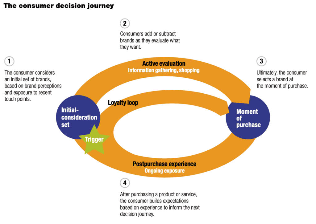 The consumer dicision journey_2009 (McKinsey)