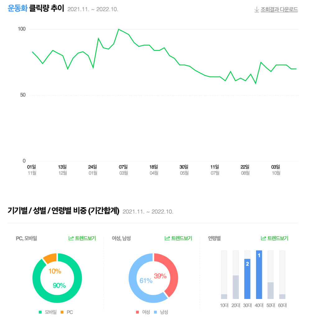 네이버 데이터랩을 통한 키워드 통계 분석 | Tbwa 데이터랩