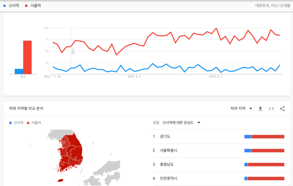 신사역과 서울역 키워드 비교 