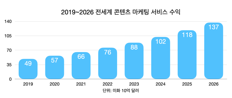 2019~2026년 전세계 콘텐츠 마케팅 서비스 수익