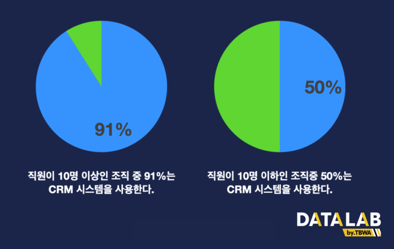 기업의 CRM 시스템 사용 비율