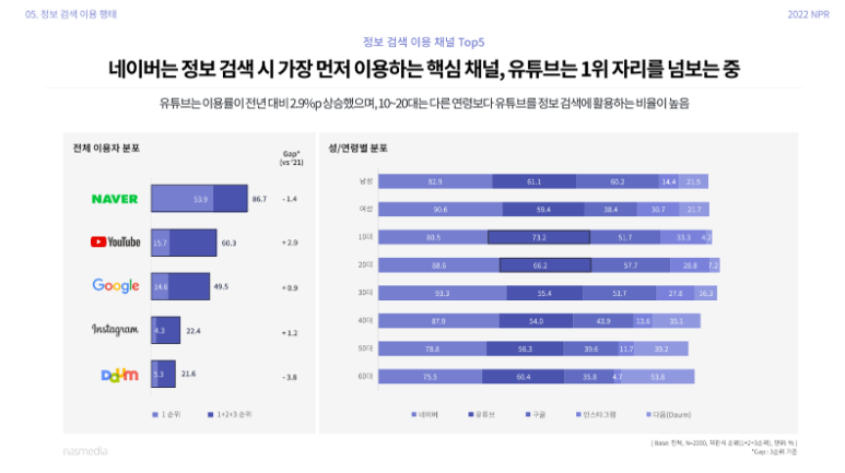 나스미디어 - 정보 검색시 가장 먼저 이용하는 핵심 채널 순위