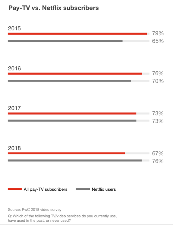 구독 TV vs 넷플릭스 사용자 비율 비교
