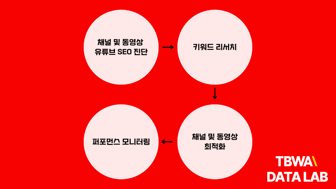 유튜브 SEO 프로세스
