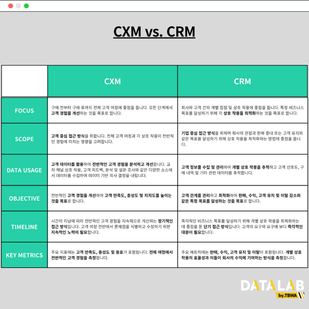 CXM과 CRM 비교 | CXM vs. CRM