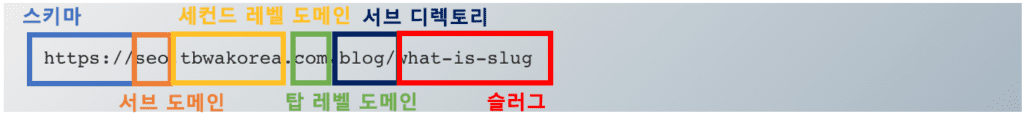 URL 구조 - 스키마, 서브 도메인, 세컨드 레벨 도메인, 탑 레벨 도메인, 서브 디렉토리, 슬러그