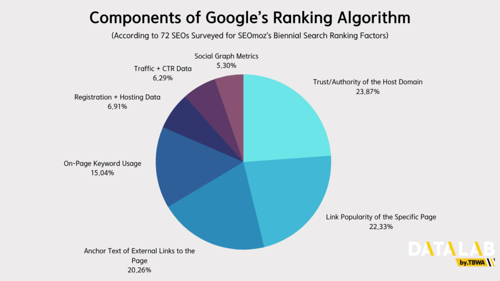 Components of Google's Ranking Algorithm