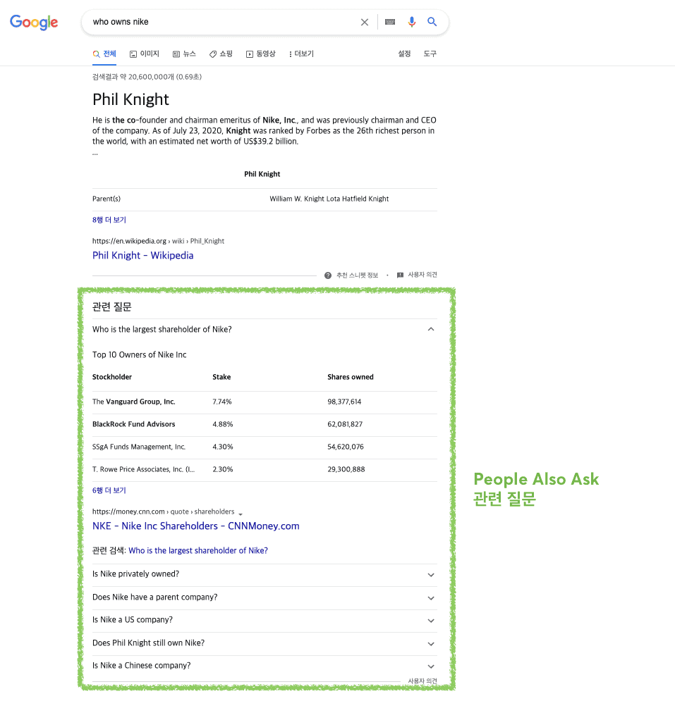 “who owns nike” 검색 시 노출되는 관련된 질문 리스트 (People Also Ask, 혹은 PAA)