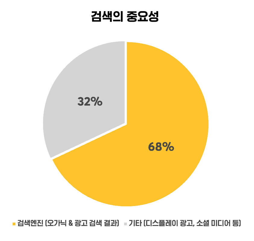 검색의 중요성 (출처: BrightEdge, 2019)