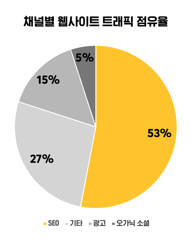 채널별 웹사이트 트래픽 점유율 (출처: BrightEdge, 2019)