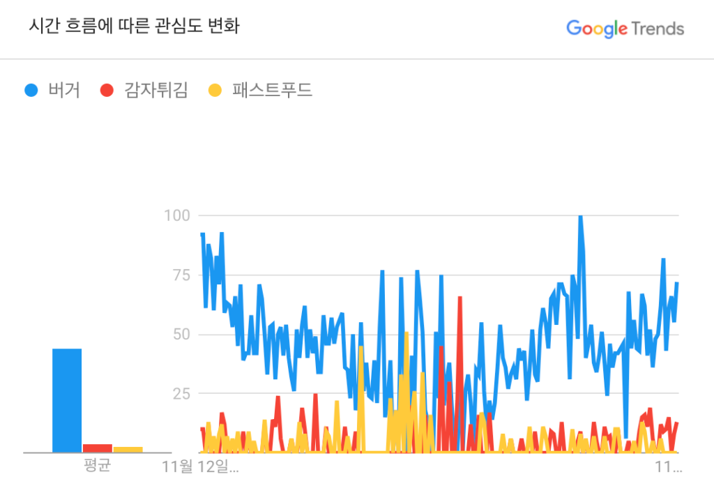 구글 트렌드 버거,잠자튀김,패스트푸드 검색 결과