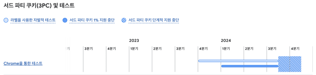 구글 서드파티 쿠키 지원 중단 프로세스