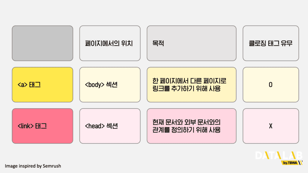a 태그와 link 태그의 차이점