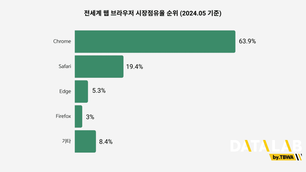 전 세계 웹브라우저 시장점유율 순위