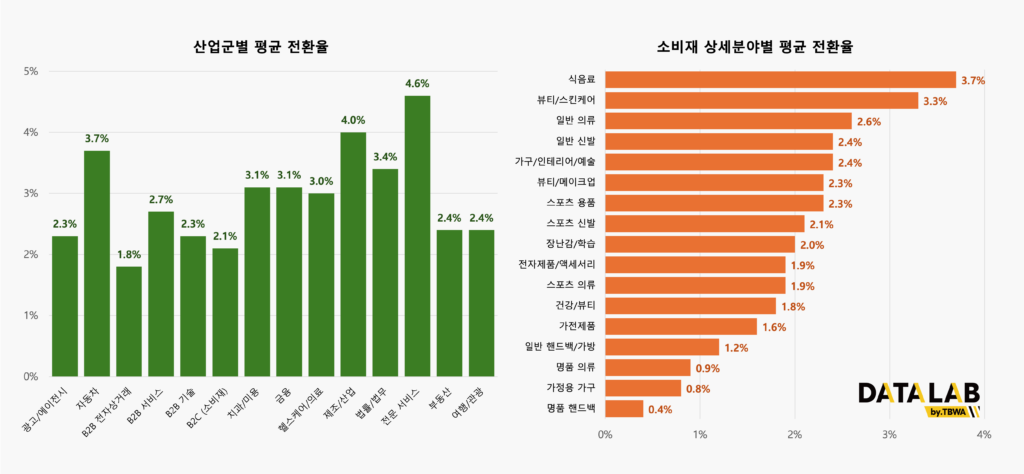 산업군별 평균 전환율을 B2B, B2C로 나누어 제시한 그래프
