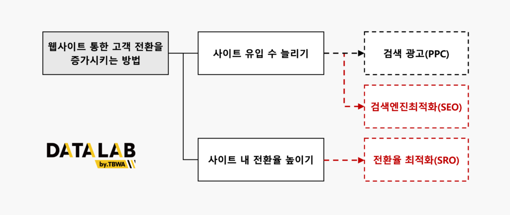 고객 전환을 증가시키는 방법을 도출하는 이슈트리