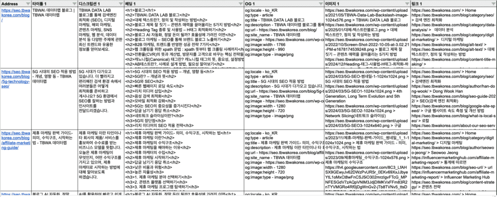 스크리밍 프로그에서 xpath 3.1을 기반으로 한 custom extraction으로 각 페이지별 주요 온페이지 SEO 요소 데이터를 추출한 스프레드시트 예시