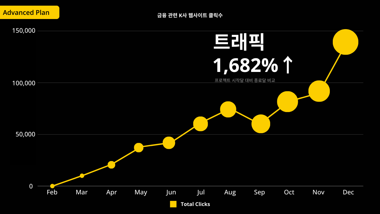 금융 K사 웹사이트 SEO 성과 이미지_TBWA Data Lab