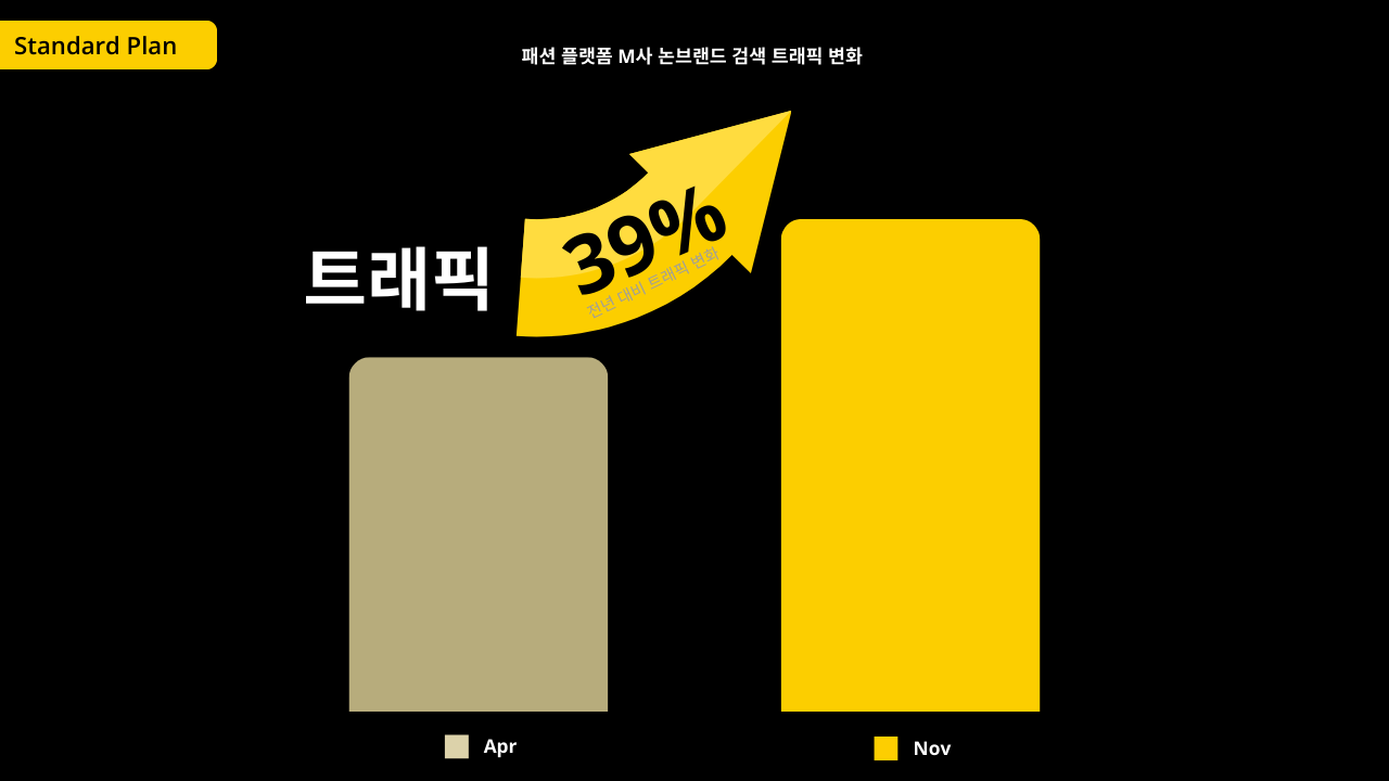 패션 플랫폼 M사 웹사이트 SEO 성과 이미지_TBWA Data Lab